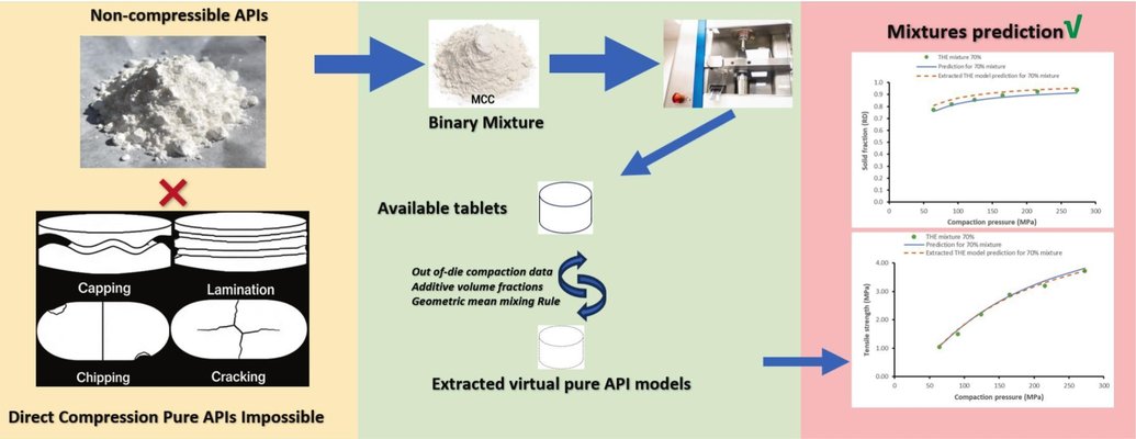 Predicting the compressibility and compactibility profiles of pharmaceutical active ingredients for design of multi-component tablets