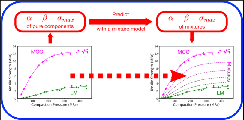 image Predicting the tabletability of binary powder mixtures from that of individual components
