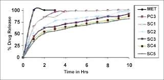 Preparation and characterization of Compritol 888 ATO matrix tablets for the sustained release of diclofenac sodium