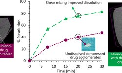 Process development to overcome drug substance agglomeration and restore dissolution performance