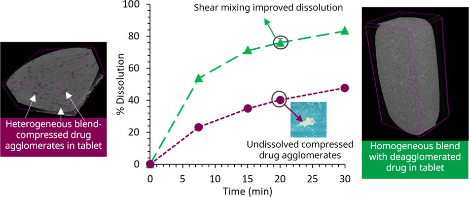 Process development to overcome drug substance agglomeration and restore dissolution performance