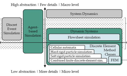 Process modeling and simulation of tableting— an agent-based simulation methodology for direct compression