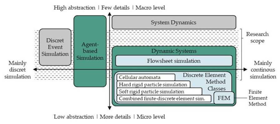 Process modeling and simulation of tableting— an agent-based simulation methodology for direct compression