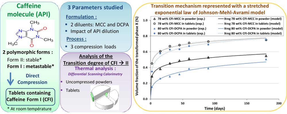 Processing-induced-transformations (PITs) during direct compression: Impact of tablet composition and compression load on phase transition of caffeine