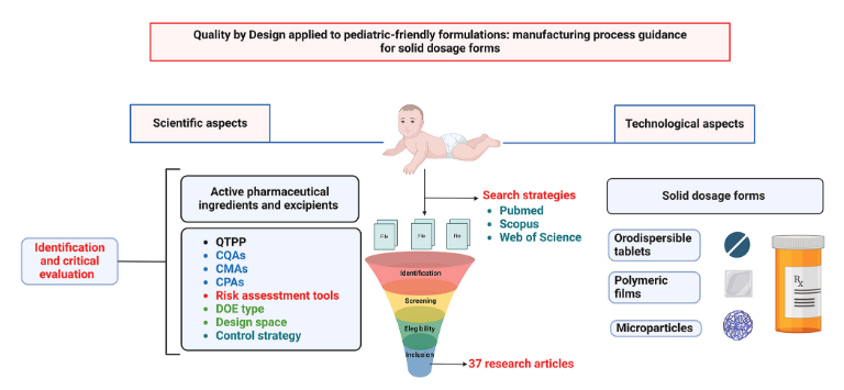 image Quality by design applied to pediatric-friendly formulations - image