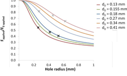 Re-evaluation of the diametral compression test as a rupture test for pharmaceutical tablet: insertion of flat ends and defects of controlled size