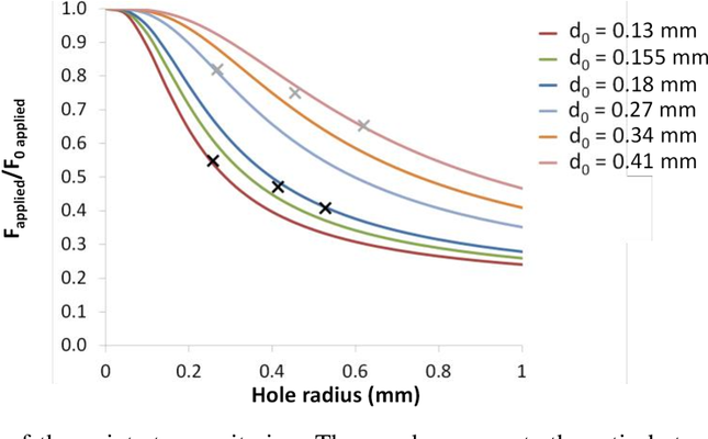 Re-evaluation of the diametral compression test as a rupture test for pharmaceutical tablet: insertion of flat ends and defects of controlled size