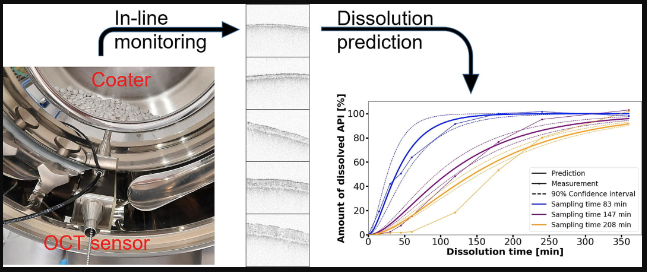 Real-time prediction of dissolution profiles of coated oral dosage forms