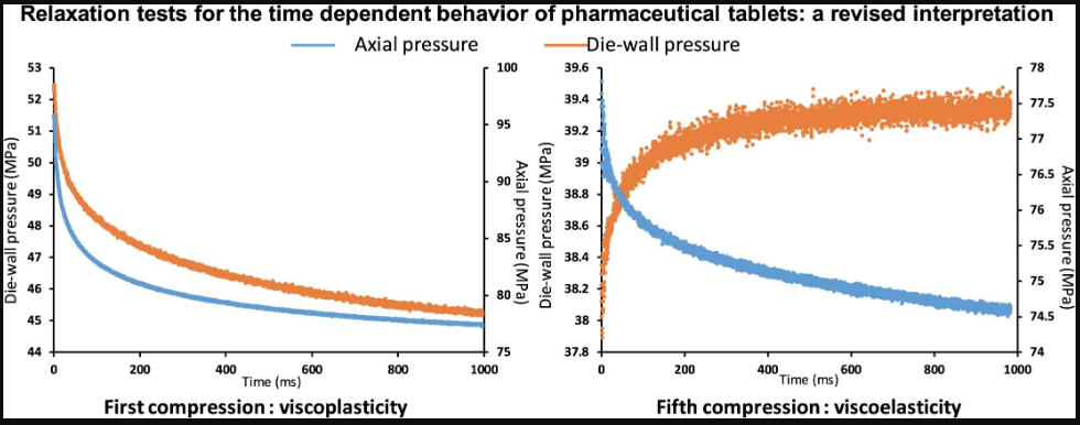 Relaxation tests for the time dependent behavior of pharmaceutical tablets: A revised interpretation