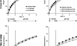 Robustness of controlled release tablets based on a cross-linked pregelatinized potato starch matrix