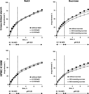 Robustness of controlled release tablets based on a cross-linked pregelatinized potato starch matrix