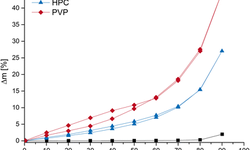 Roll compaction and tableting of high loaded Metformin formulations using efficient binders