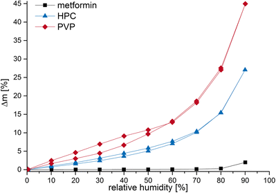 Roll compaction and tableting of high loaded Metformin formulations using efficient binders