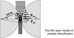 Roller compaction/Dry granulation: use of the thin layer model for predicting densities and forces during roller compaction