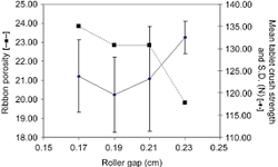 Roller compaction: application of an in-gap ribbon porosity calculation for the optimization of downstream granule flow and compactability characteristics