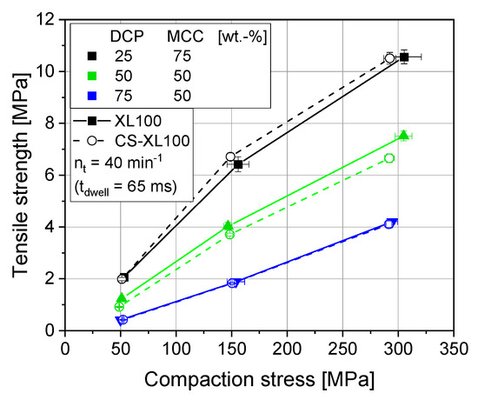 Scaling tableting processes from compaction simulator to rotary presses— mind the sub-processes