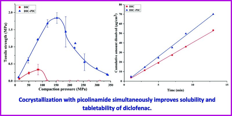 Simultaneously improving tabletability and solubility of diclofenac by cocrystallization with picolinamide