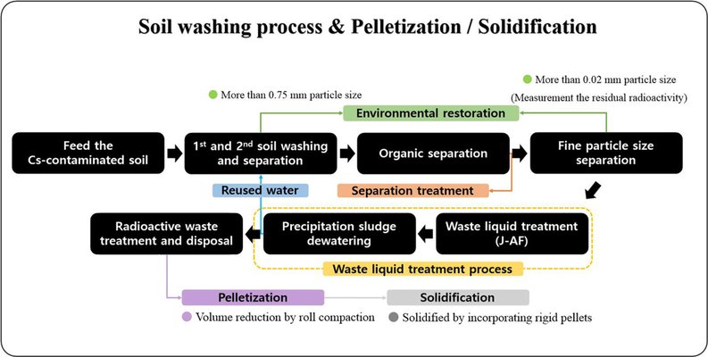 Solidification of radioactive soil waste through volume reduction and stabilization: Characteristic evaluation and waste acceptance criteria satisfaction