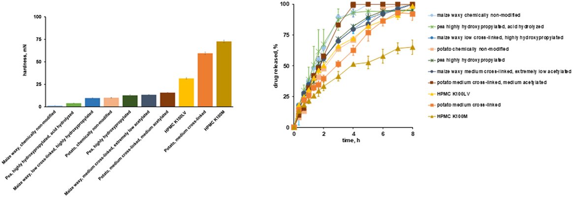 Starch-based controlled release matrix tablets: impact of the type of starch