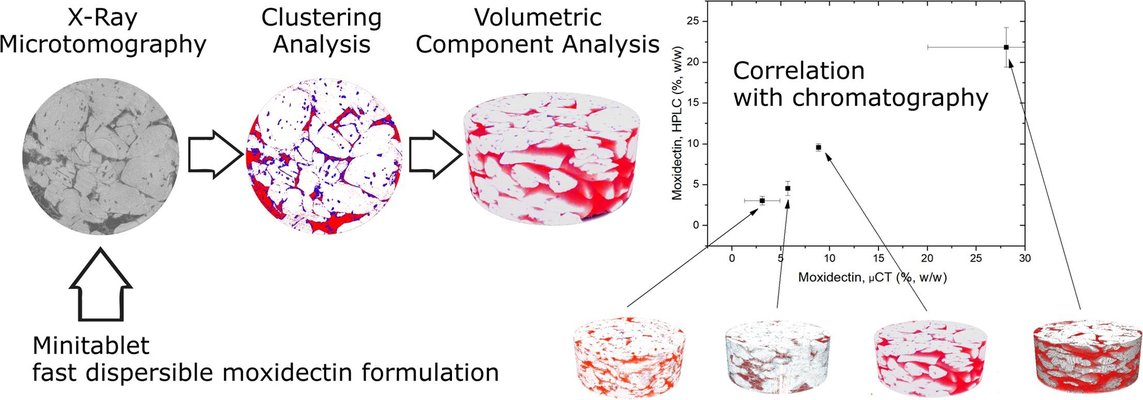 Study of drug particle distributions within mini-tablets using synchrotron X-ray microtomography and superpixel image clustering