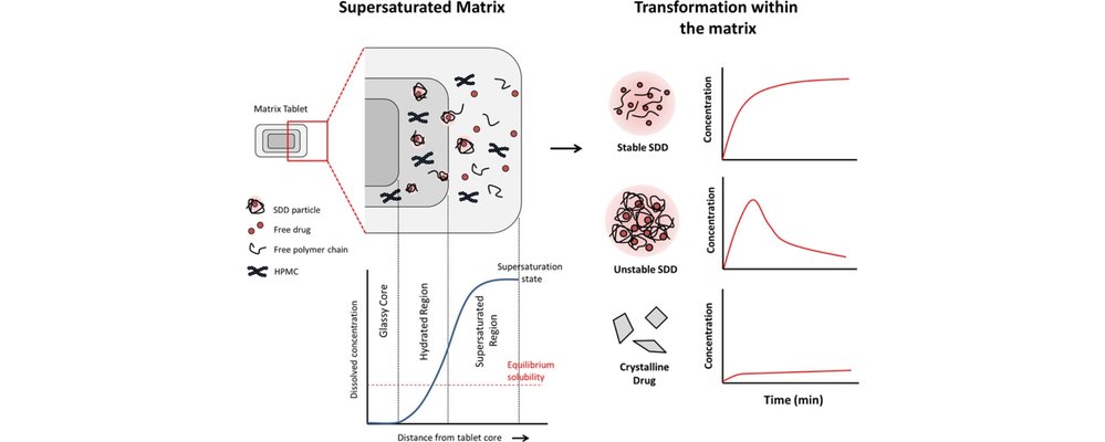 Supersaturated controlled release matrix using amorphous dispersions of glipizide