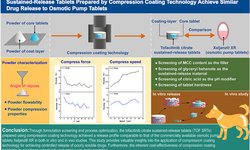Sustained-release tablets prepared by compression coating technology achieve similar drug release to osmotic pump tablets: Process parameters and in vitro-in vivo evaluation