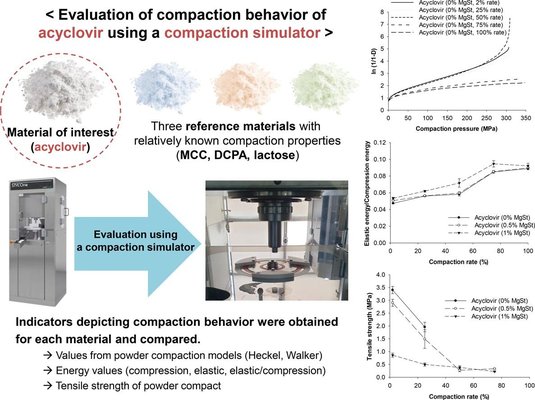 Systematic approach to elucidate compaction behavior of acyclovir using a compaction simulator