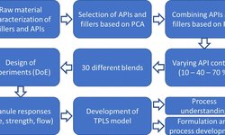 TPLS as predictive platform for twin-screw wet granulation process and formulation development