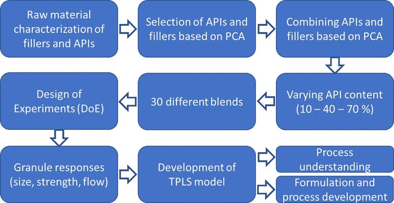 TPLS as predictive platform for twin-screw wet granulation process and formulation development