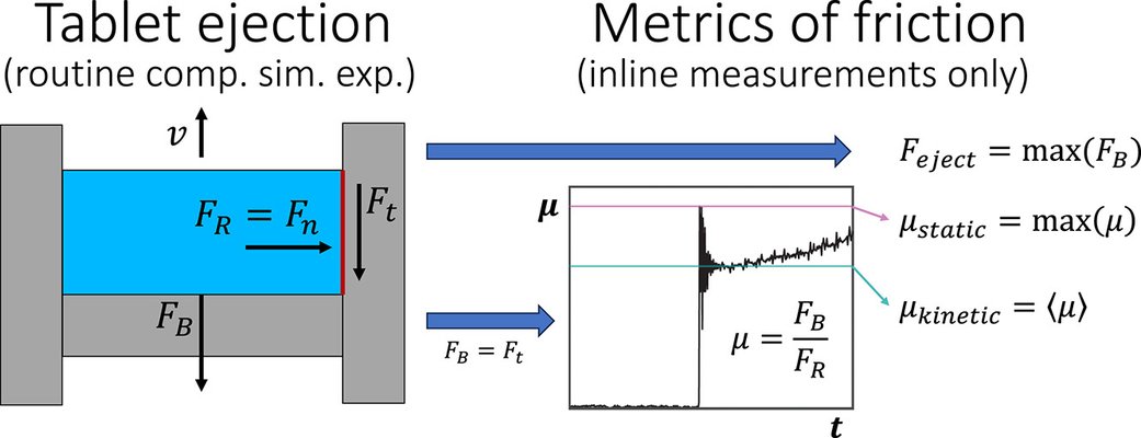 Tablet ejection: A systematic comparison between force, static friction, and kinetic friction