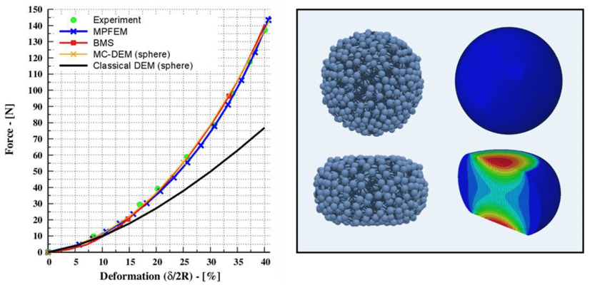 The Effect of Particle Shape on the Compaction of Realistic Non-Spherical Particles—A Multi-Contact DEM Study