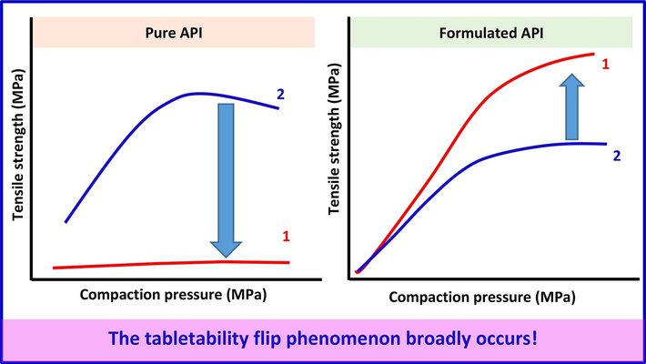 The Ubiquity of the Tabletability Flip Phenomenon