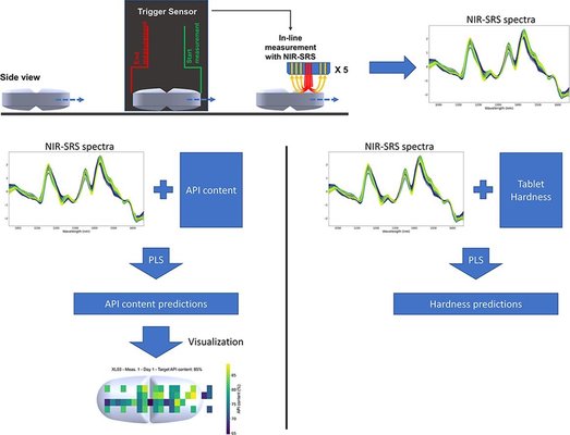 The application of Near-Infrared Spatially Resolved Spectroscopy in scope of achieving continuous real-time quality monitoring and control of tablets with challenging dimensions