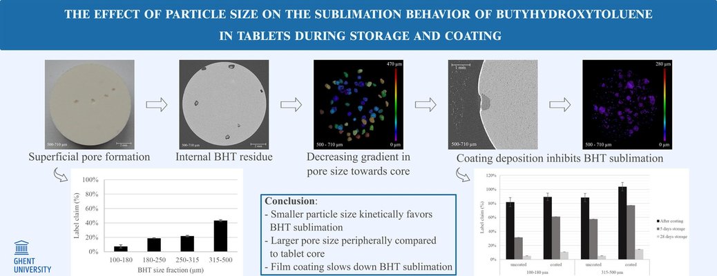 The effect of particle size on the sublimation behavior of butylhydroxytoluene as antioxidant in tablets during storage and coating