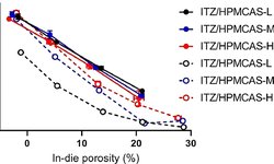 The effect of spray drying on the compaction properties of hypromellose acetate succinate