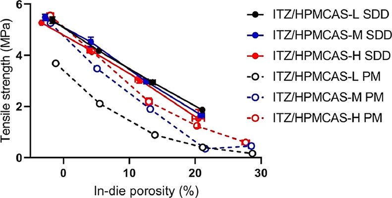 The effect of spray drying on the compaction properties of hypromellose acetate succinate