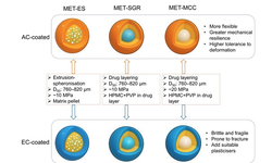 The impact of compaction by pellet type, spatial arrangement and drug release on MUPS tablets