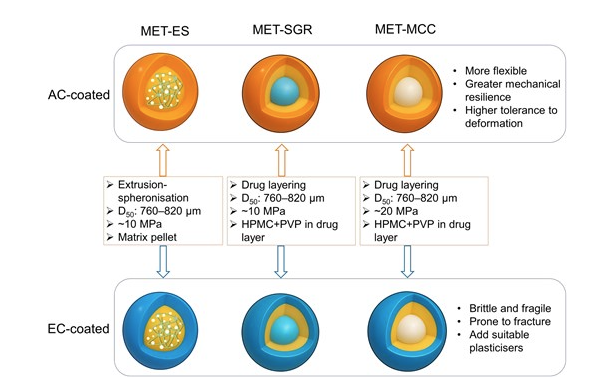 The impact of compaction by pellet type, spatial arrangement and drug release on MUPS tablets
