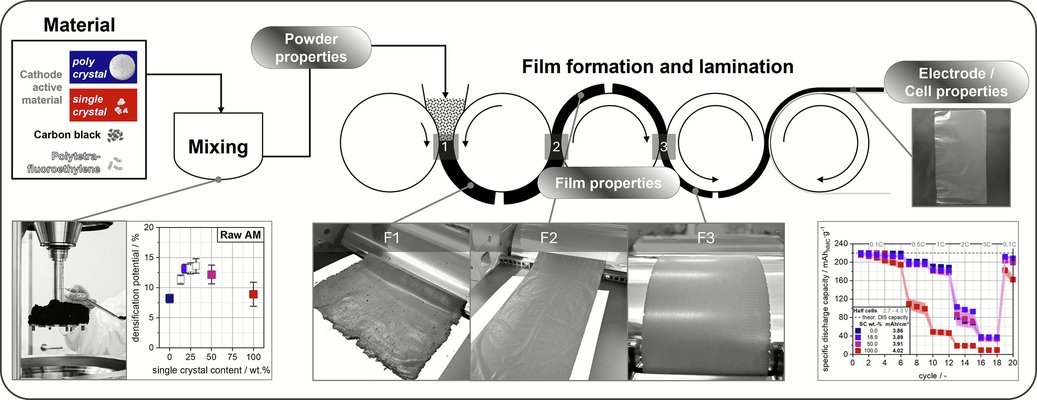 The interdependence of single crystal content and polytetrafluoroethylene fibrillation in dry-coated nickel-rich lithium-ion cathodes