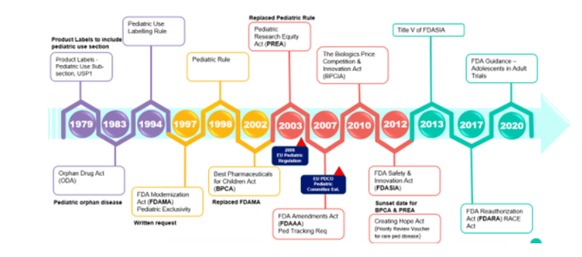 Timeline of US and EU regulations impacting pediatric therapies