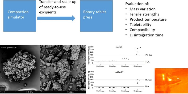 Transfer and scale-up of the manufacturing of orodispersible mini-tablets from a compaction simulator to an industrial rotary tablet press