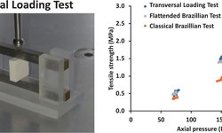 Transverse compression for the measurement of the tensile strength of pharmaceutical tablets: a reassessment in the case of brittle fracture
