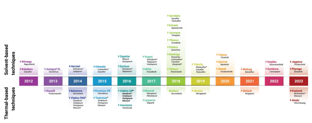 Trends in amorphous solid dispersion drug products approved by the US food and drug administration