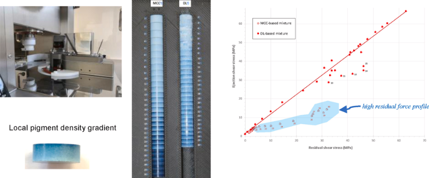 Understanding differences in residual forces and color gradients in tablets composed of microcrystalline cellulose and lactose