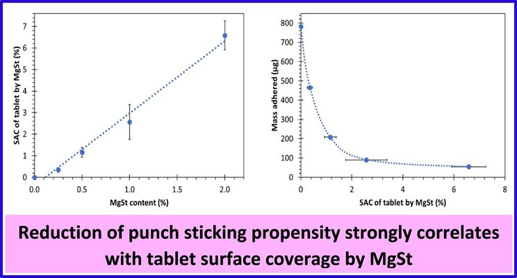 Understanding the role of magnesium stearate in lowering punch sticking propensity of drugs during compression