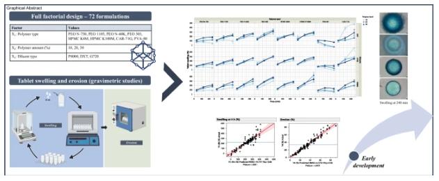 Unveiling Swelling and Erosion Dynamics: Early Development Screening of Mirabegron Extended Release Tablets