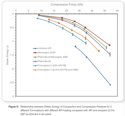 Upping the Ante in ODT Formulations – Characterization of ODT Formulations as a Function of Drug Loading