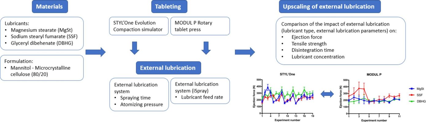 Upscaling of external lubrication from a compaction simulator to a rotary tablet press