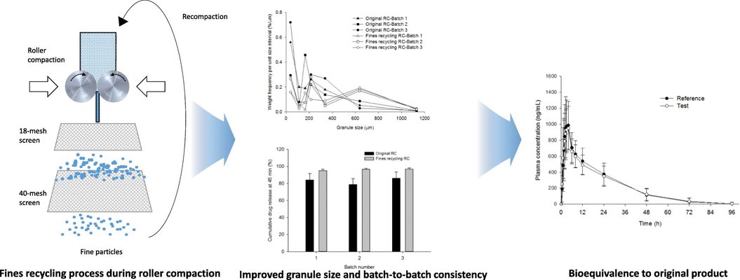 Use of roller compaction and fines recycling process in the preparation of erlotinib hydrochloride tablets