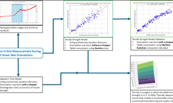 Using in-line measurement and statistical analyses to predict tablet properties compressed using a Styl’One compaction simulator: A high shear wet granulation study